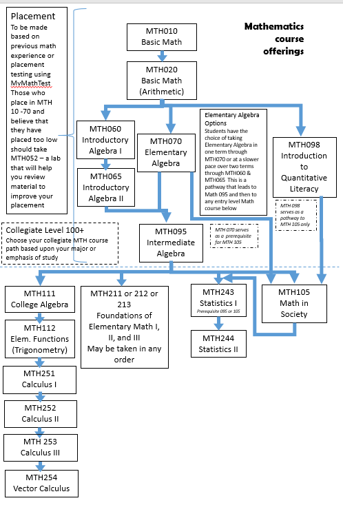 mathematic course map